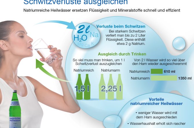 Grafik_Mit Natrium Schwitzverluste ausgleichen