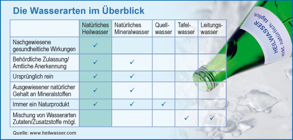 Die Wasserarten im Überblick