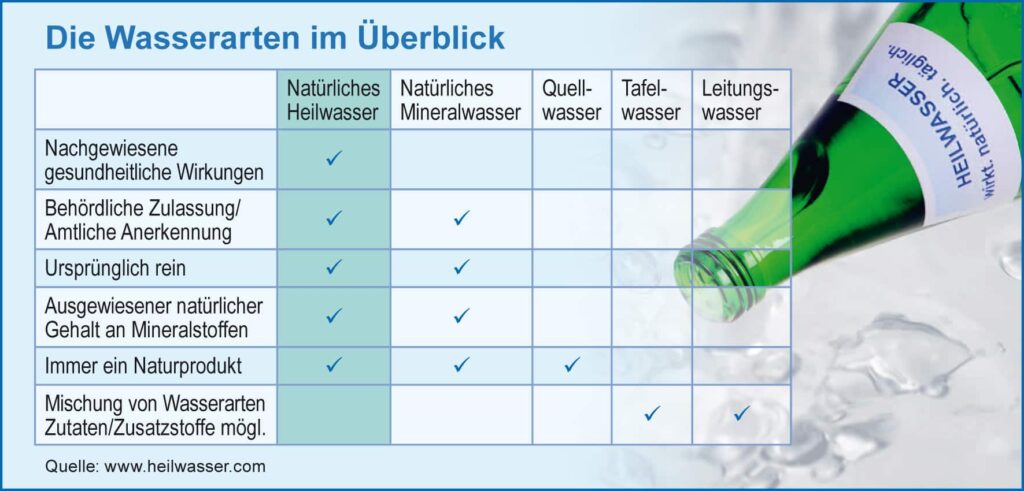 Grafik: Vergleich Wasserarten