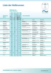 Heilwasser: Heilbrunnen-Liste 2025