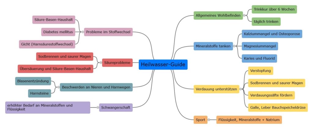 infografik heilwasser anwendungen